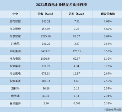 研發投入彰顯創新實力 37家家電上市公司2021年研發費用全景解析