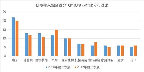 2020年科技成長引領(lǐng)市場，前三季度A股十大行業(yè)研發(fā)投入達4512億，家用電器研發(fā)成亮點